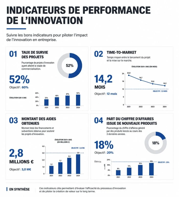 Infographie des indicateurs de performance (KPI) pour mesurer l'impact d'un conseiller en innovation en entreprise