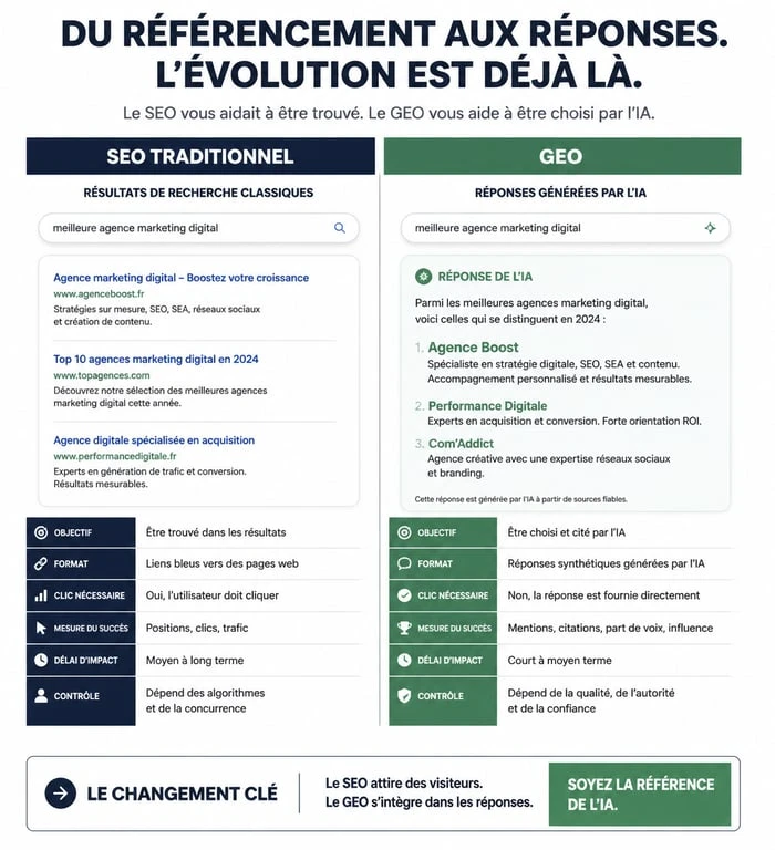 Comparatif SEO traditionnel vs Référencement IA (GEO) pour la visibilité des marques
