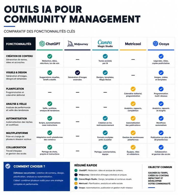 Comparatif des meilleurs outils IA pour community management : Tookano, Be Bouncy, SimpleXA et Insta Monster
