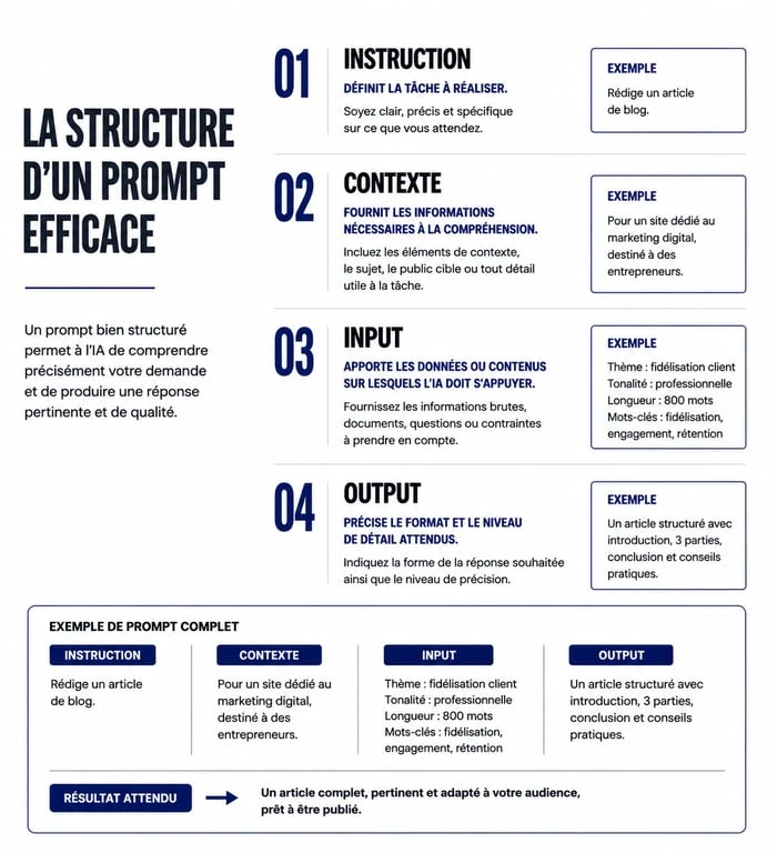 Schéma de la structure d'un prompt efficace pour une formation prompt engineer