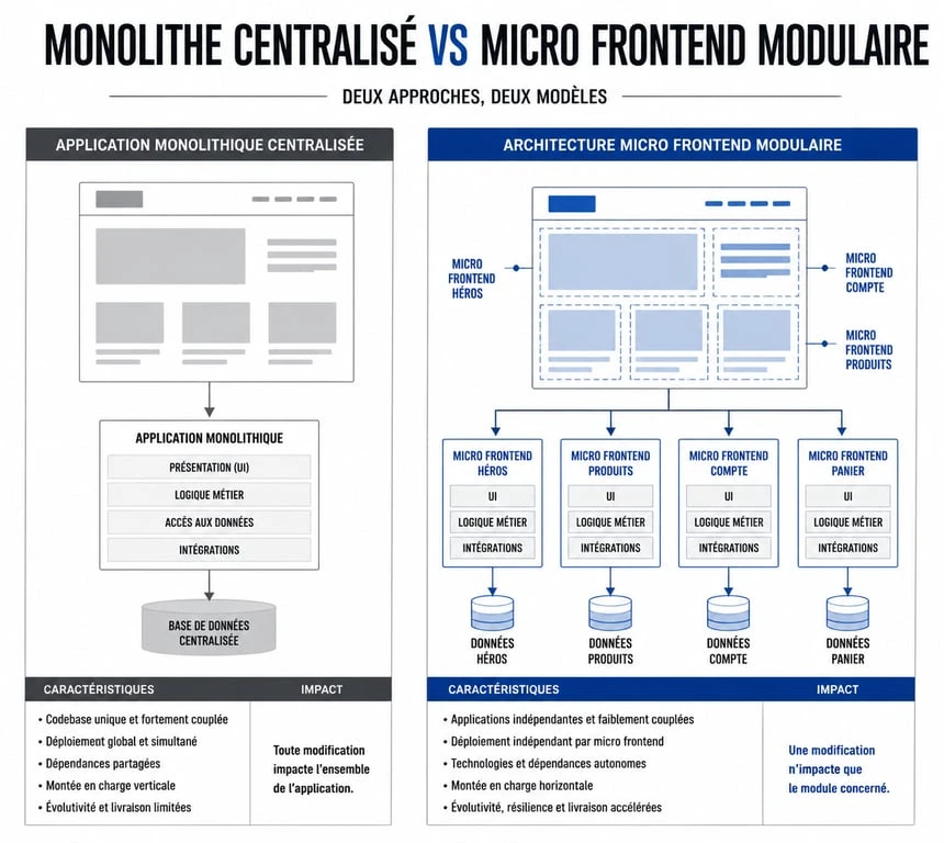 Schéma comparatif entre architecture monolithique et micro frontend pour le développement web