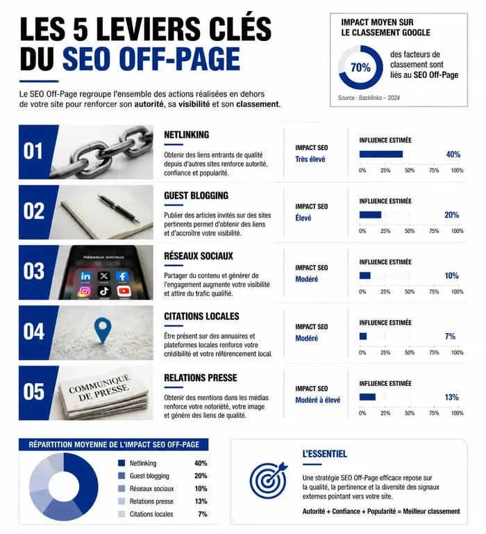 Infographie des leviers stratégiques du SEO Off-Page pour améliorer l'autorité d'un site web