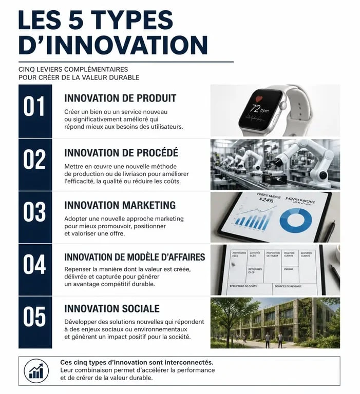 Infographie synthétique des différents types d'innovation en entreprise pour illustrer un exemple d'innovation
