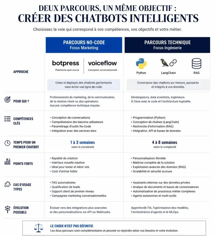 Comparatif des parcours de formation chatbot : No-Code vs Technique