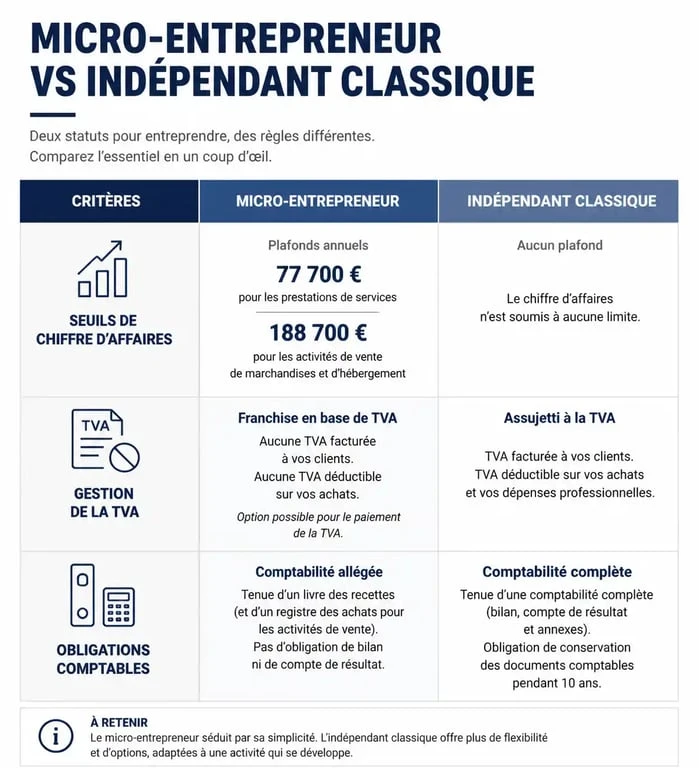 Tableau comparatif entre travailleur indépendant et auto-entrepreneur pour choisir son statut juridique