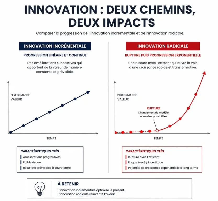 Schéma comparatif entre innovation incrémentale et innovation radicale pour comprendre la rupture technologique