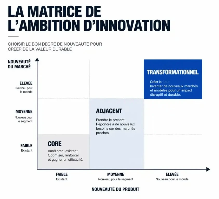 Matrice d'ambition de l'innovation illustrant le positionnement de l'innovation adjacente par rapport au cœur de métier et à l'innovation radicale