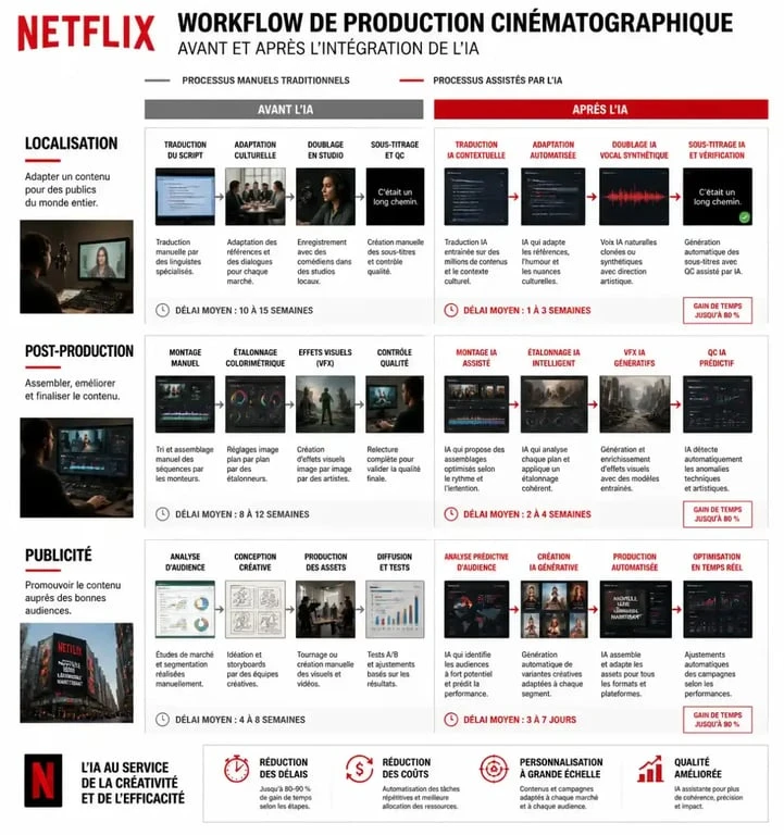 Infographie sur l'utilisation de l'intelligence artificielle dans les workflows de production de Netflix