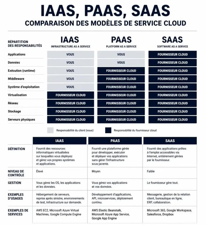 Infographie comparative des modèles de service cloud IaaS, PaaS et SaaS sur Microsoft Azure