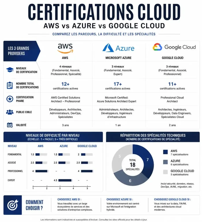 Infographie comparative des certifications cloud basées sur AWS, Azure et Google Cloud pour les professionnels IT