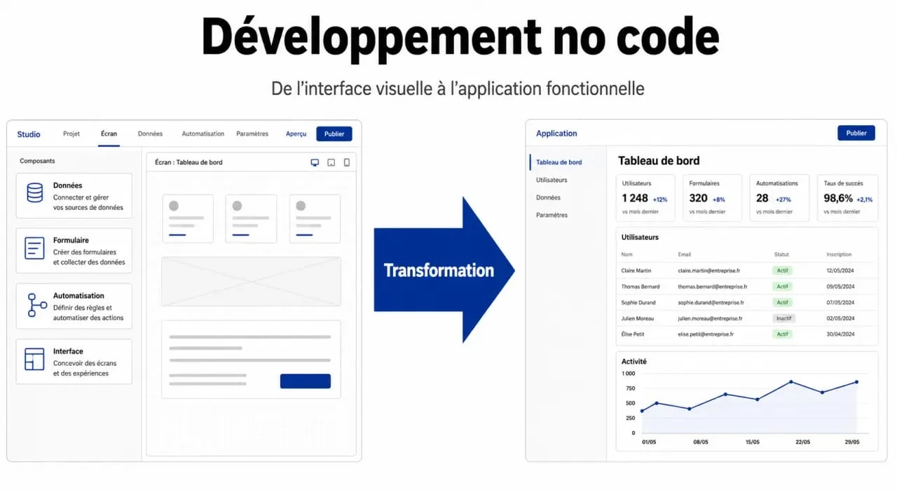 Schéma illustrant le fonctionnement du no code pour la création d'applications sans programmation