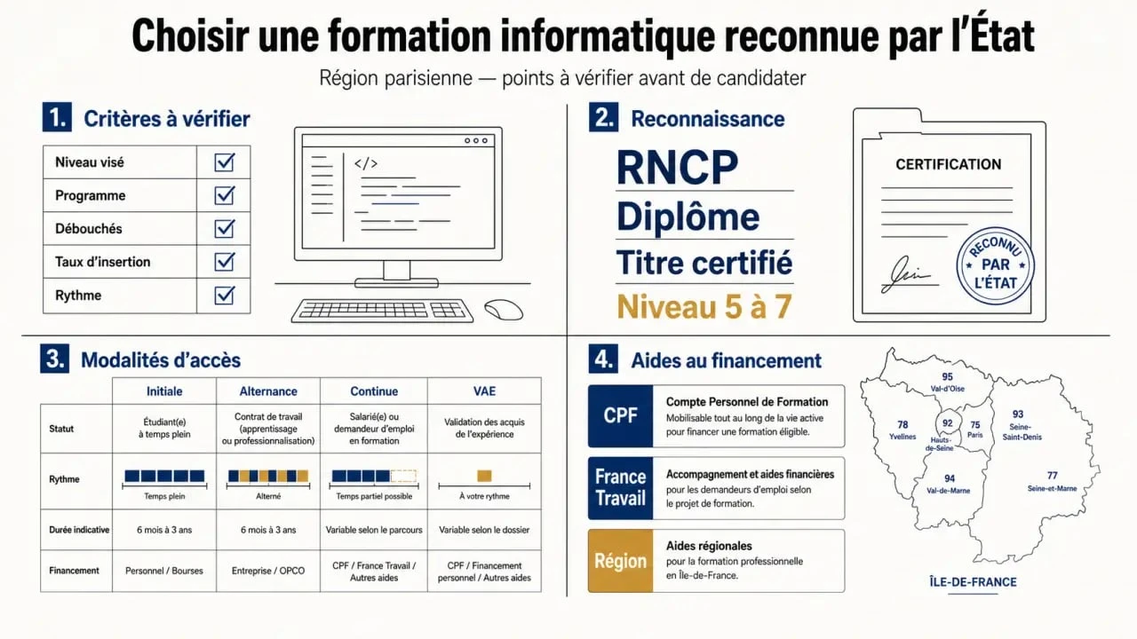 Formation informatique reconnue par l'État en région parisienne : critères RNCP, alternance, VAE et financement