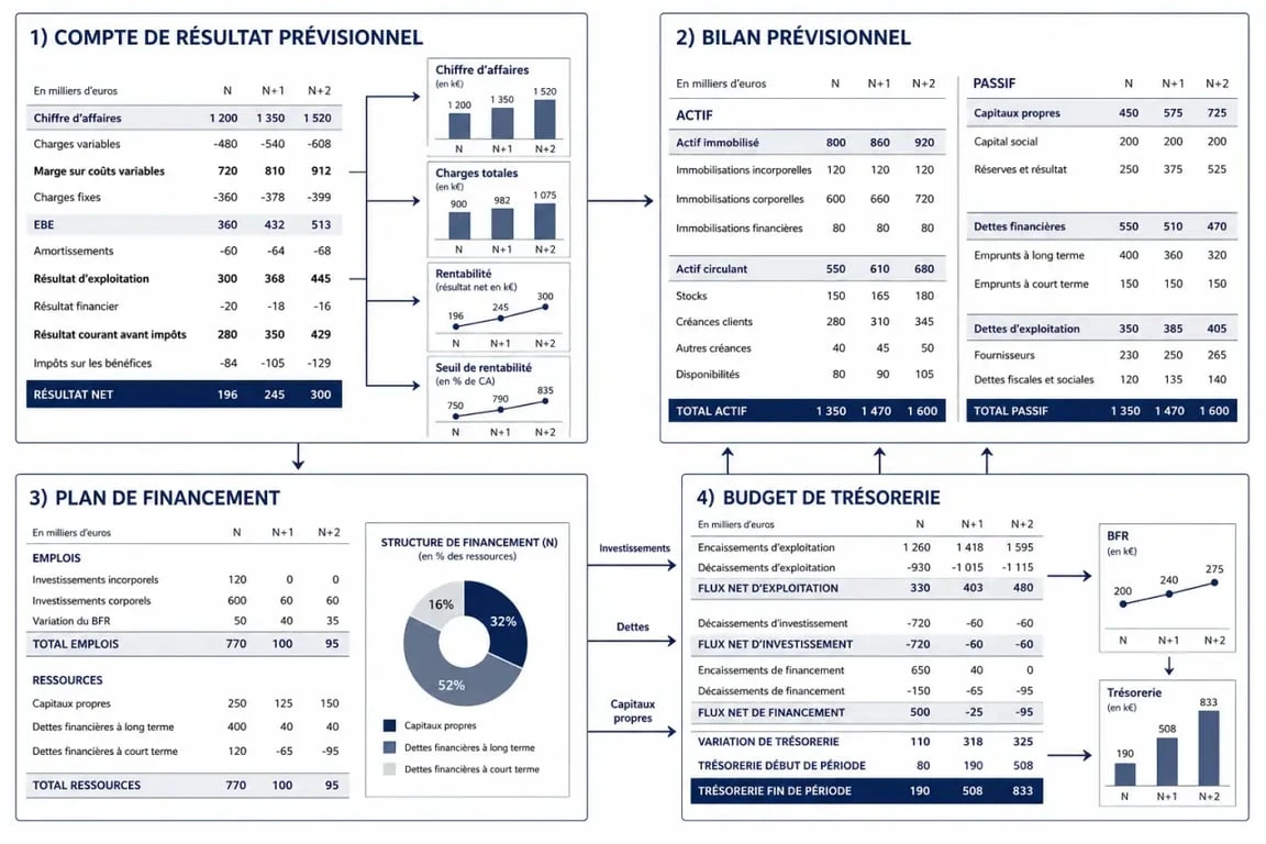Business plan financier : schéma des 4 tableaux financiers et de leurs liens
