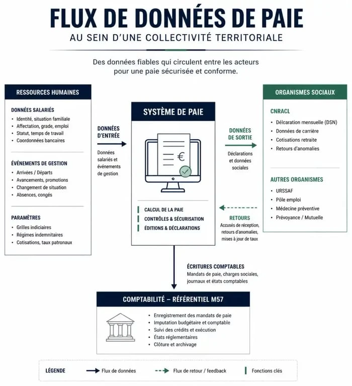 Schéma du flux de données d'un logiciel de paie pour la fonction publique territoriale