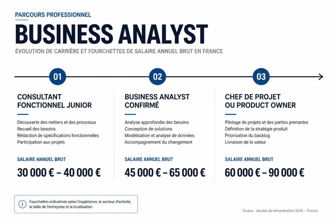 Formation business analyst Lyon : évolution de carrière et salaires du métier