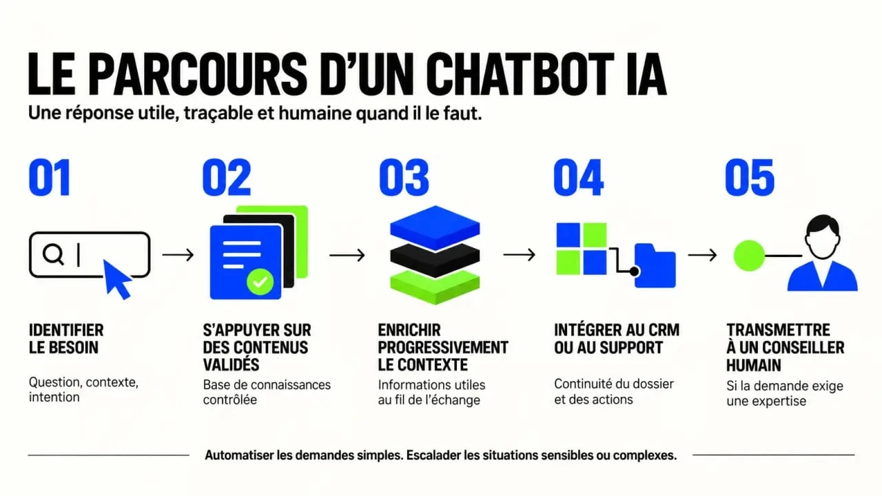 Agence chatbot IA : parcours d’un assistant conversationnel de la qualification à la reprise humaine