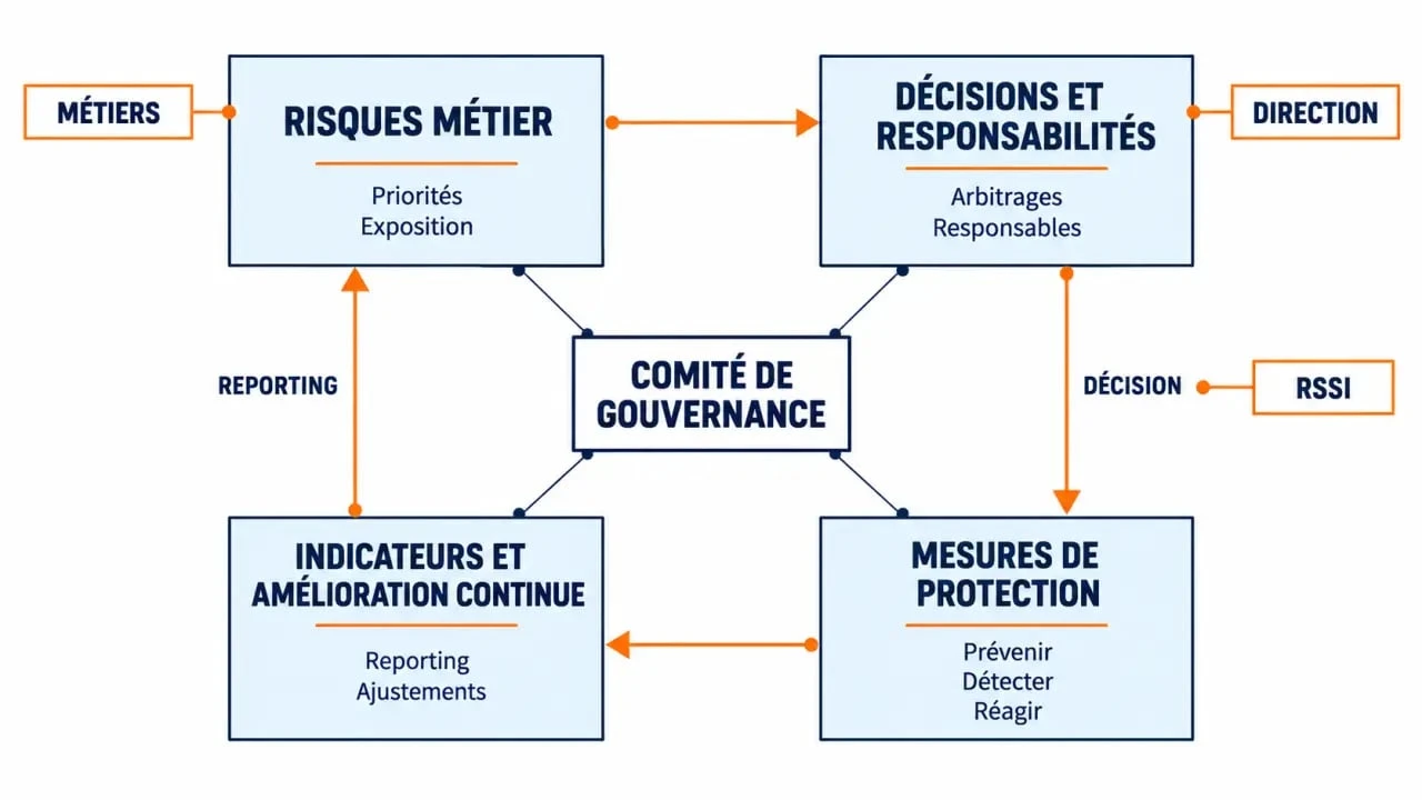 Schéma de gouvernance cybersécurité présentant les rôles, les décisions, les risques et les indicateurs
