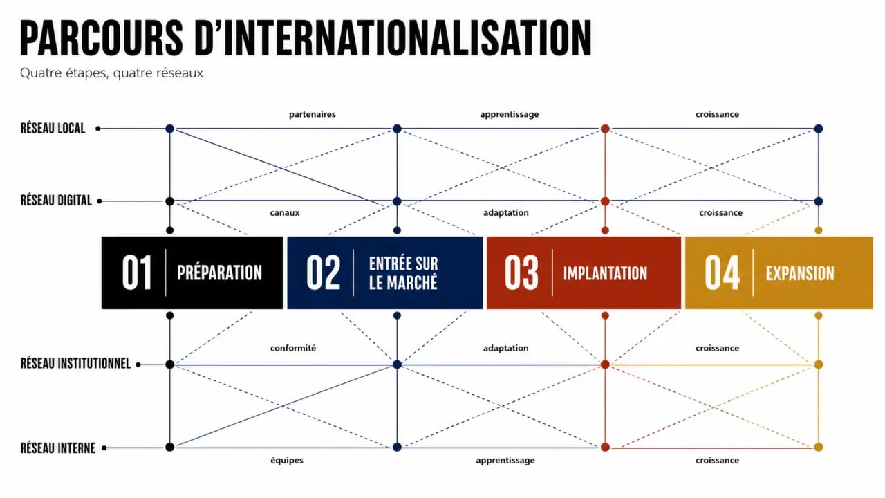 Le rôle du réseautage international dans le développement des entreprises illustré par un schéma du parcours d’internationalisation