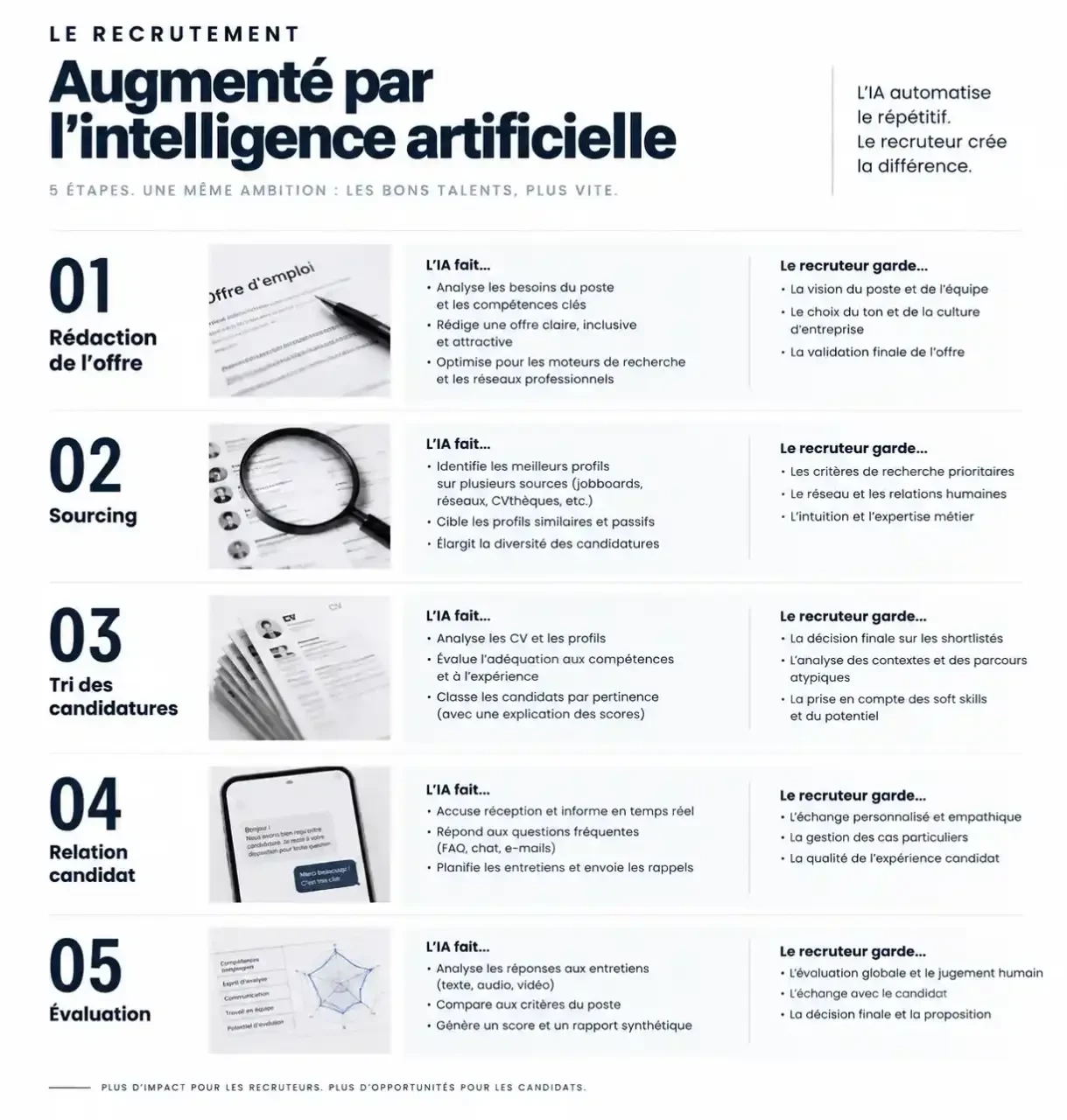 Schéma des étapes du recrutement avec intelligence artificielle : ce que fait l'IA et ce que le recruteur garde à chaque étape