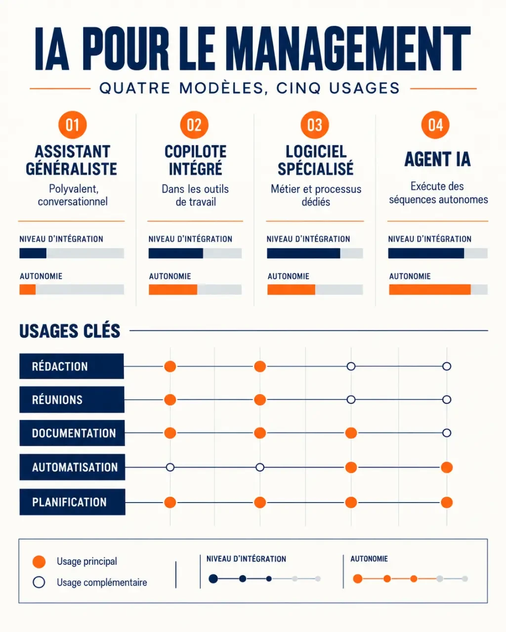 Infographie des outils ia management par catégorie et usage