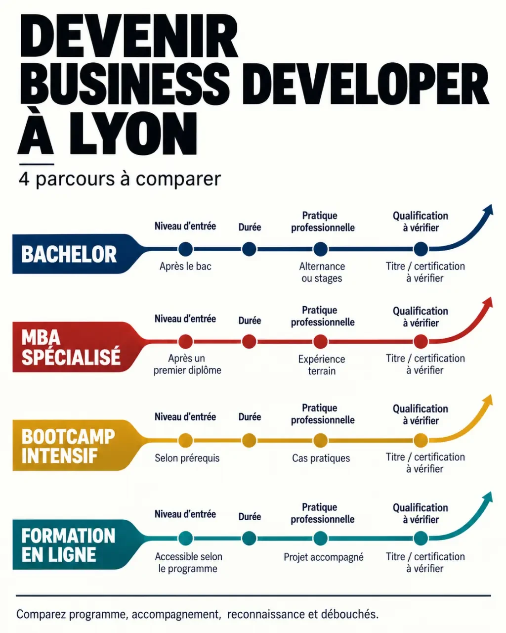 Formation business developer à Lyon : différences entre bachelor, MBA, bootcamp et formation en ligne
